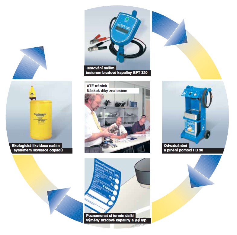 Služby související s výměnou brzdové kapaliny 